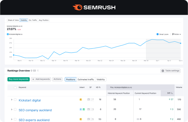 semrush keyword tracking